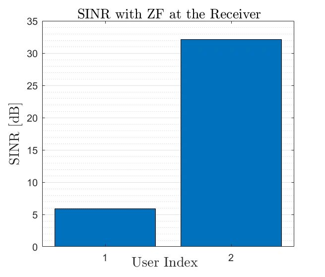 Zero Forcing (ZF)