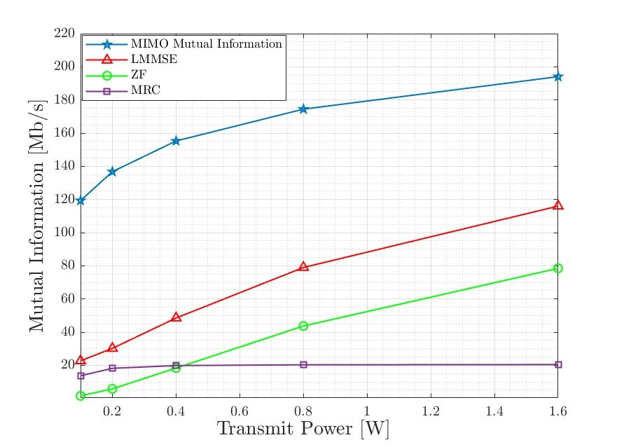 Mutual information vs transmit power